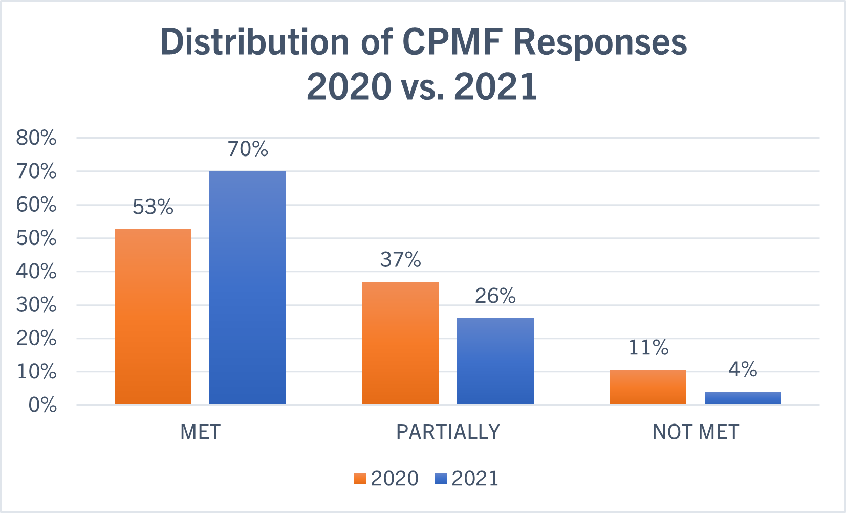 Distribution of CPMF Responses 2020 vs. 2021
