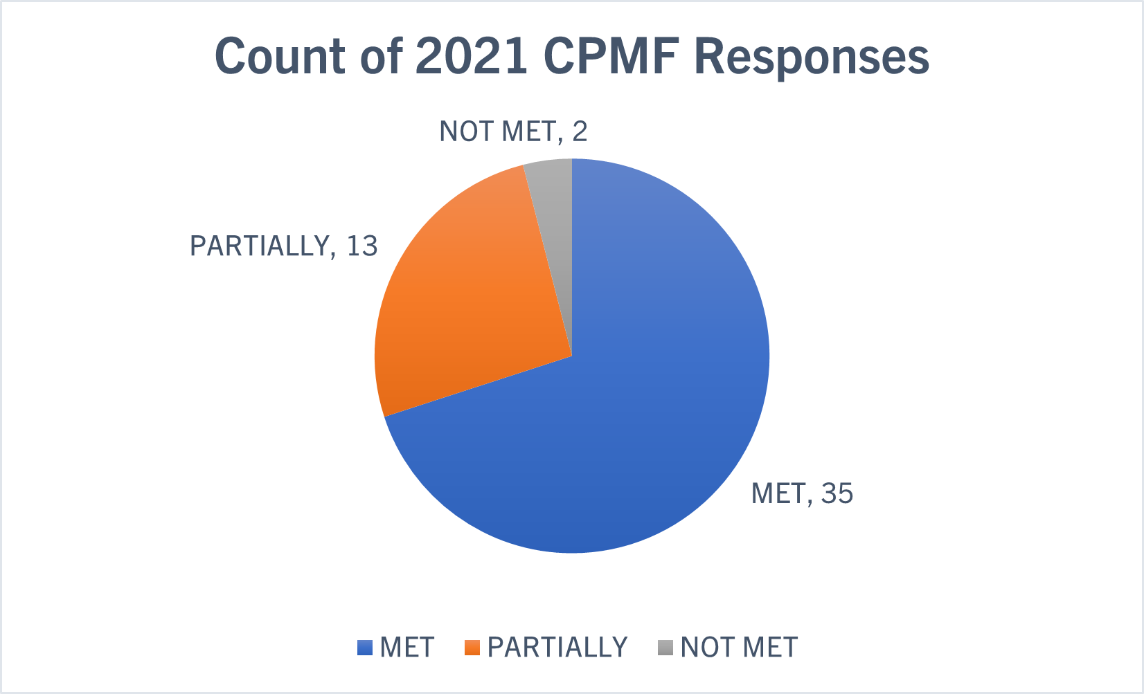 Count of 2021 CPMF Responses