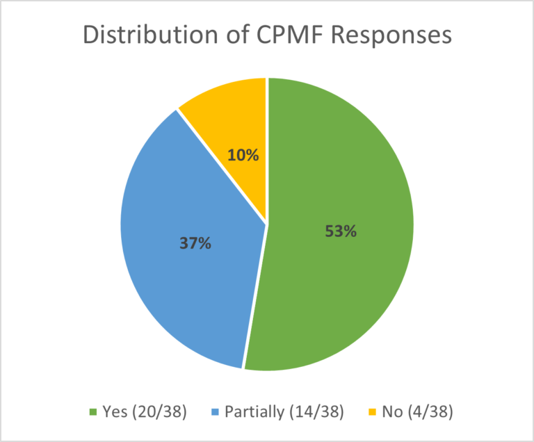 Distribution of CPMF responses. Yes (20/38), Partially (14/38), No (4/38)